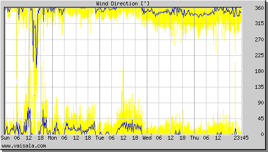 Wind Direction