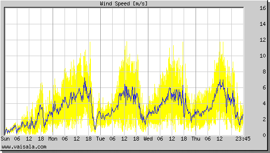 Wind Speed