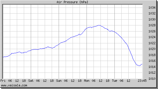 Air Pressure