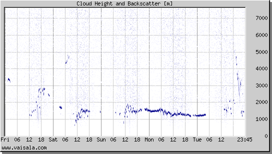 Cloud Height and Backscatter