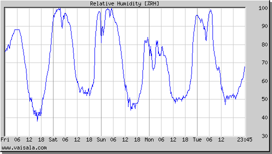 Relative Humidity