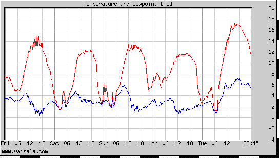 Temperature and Dewpoint