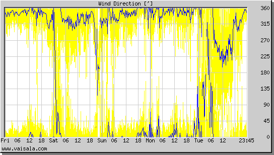 Wind Direction