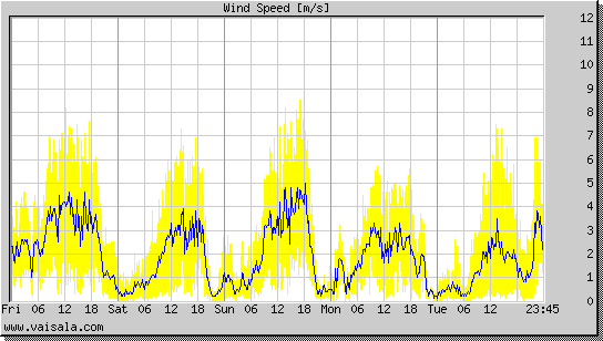 Wind Speed