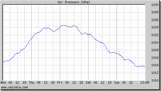 Air Pressure