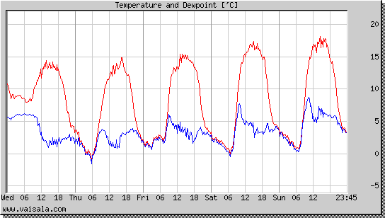 Temperature and Dewpoint