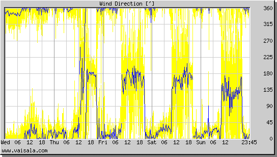 Wind Direction