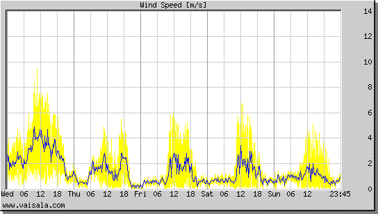 Wind Speed