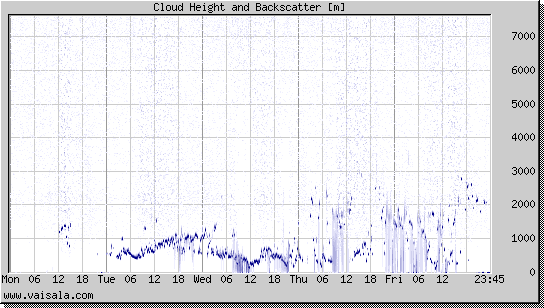 Cloud Height and Backscatter