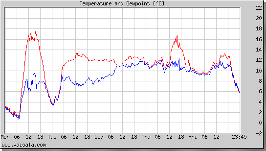 Temperature and Dewpoint