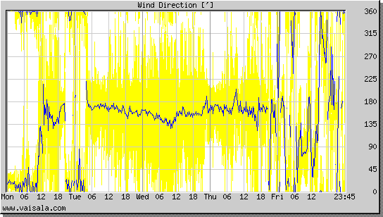 Wind Direction