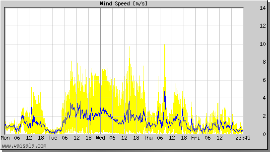 Wind Speed