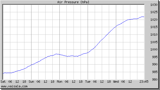 Air Pressure