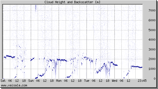 Cloud Height and Backscatter