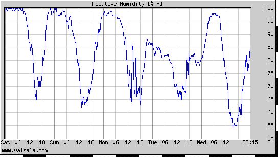 Relative Humidity