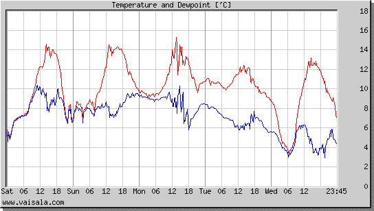 Temperature and Dewpoint