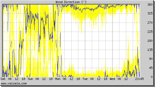 Wind Direction