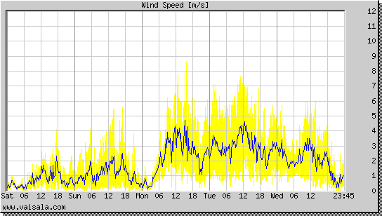 Wind Speed