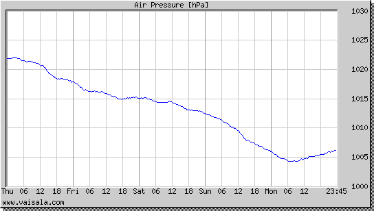 Air Pressure