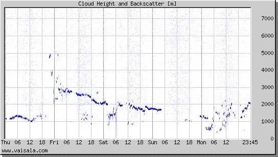 Cloud Height and Backscatter