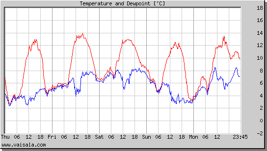 Temperature and Dewpoint