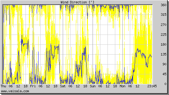 Wind Direction