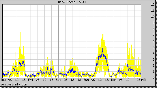 Wind Speed