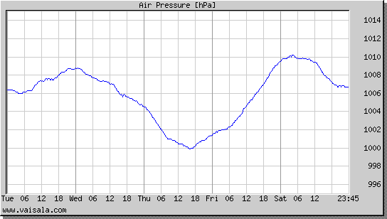 Air Pressure