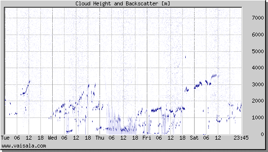 Cloud Height and Backscatter