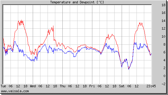 Temperature and Dewpoint