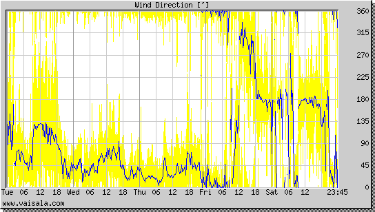 Wind Direction