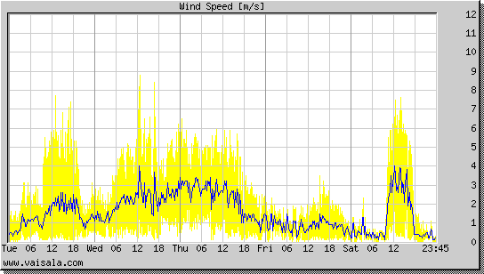 Wind Speed