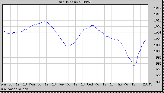 Air Pressure