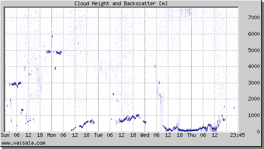 Cloud Height and Backscatter