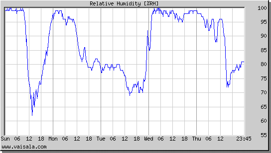 Relative Humidity