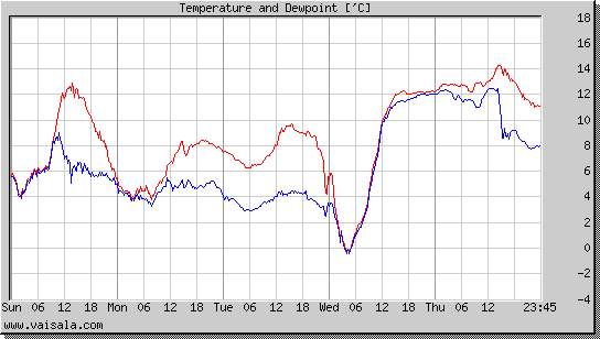 Temperature and Dewpoint