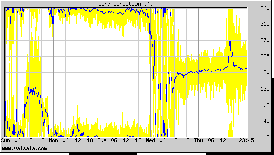 Wind Direction