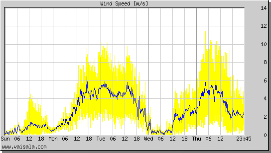 Wind Speed