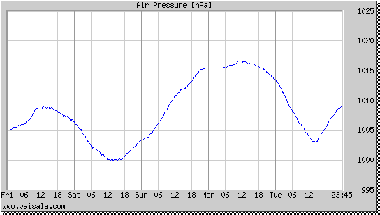 Air Pressure