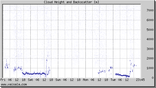 Cloud Height and Backscatter