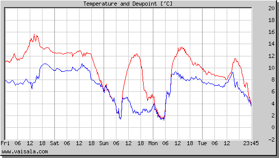 Temperature and Dewpoint