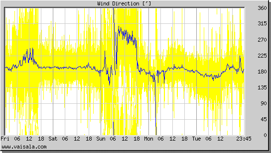 Wind Direction