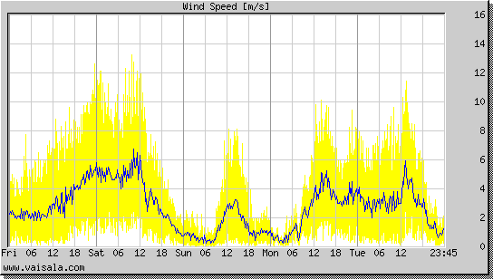 Wind Speed