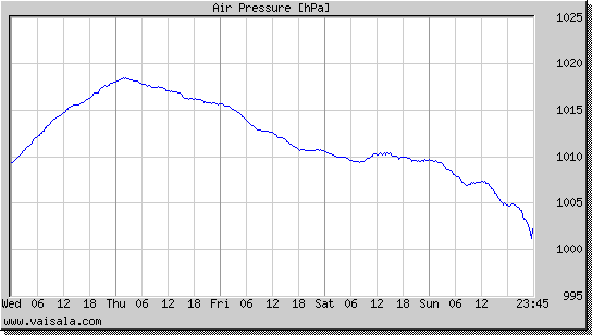 Air Pressure