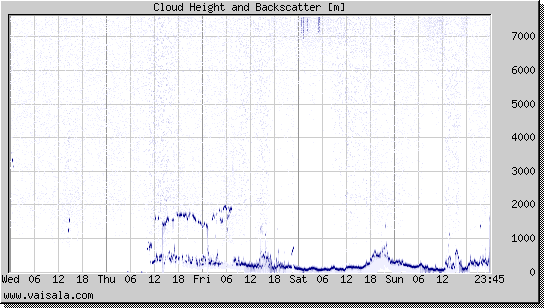 Cloud Height and Backscatter