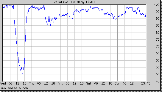 Relative Humidity