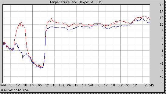 Temperature and Dewpoint