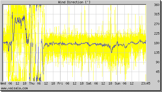 Wind Direction