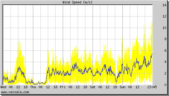 Wind Speed