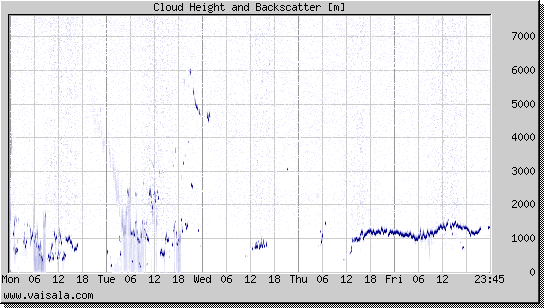 Cloud Height and Backscatter